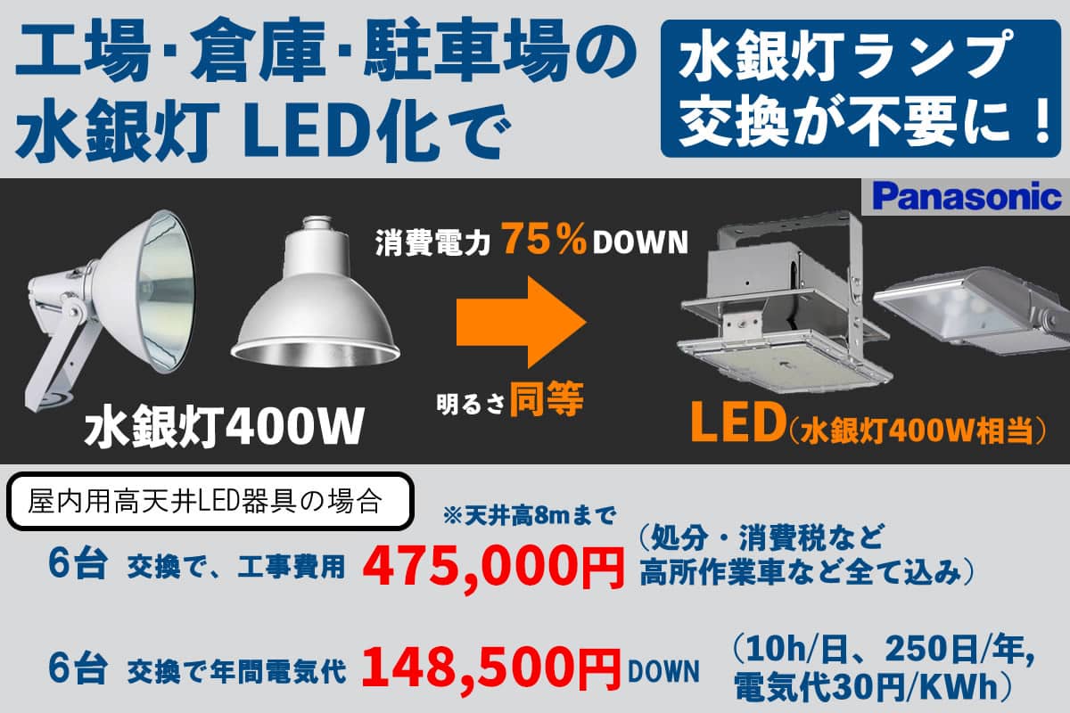 工場・店舗・事務所・倉庫の水銀灯LED化の工事金額例と電気代削減額例